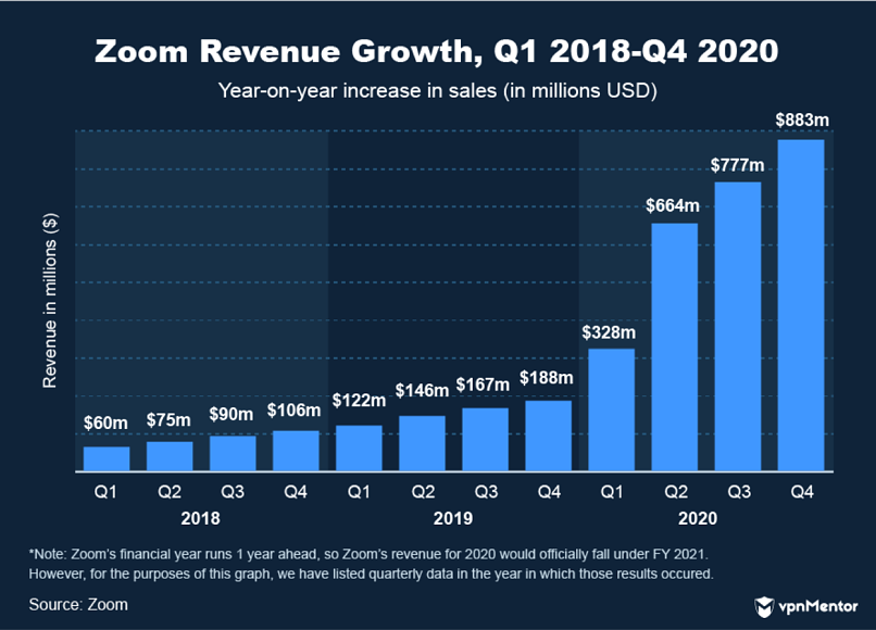 Zoom revenue growth 2018-2020