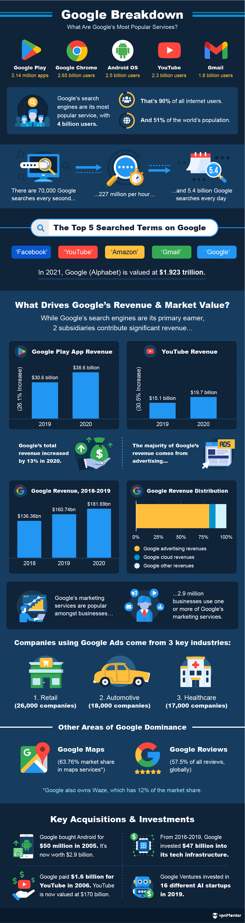 Google products and services