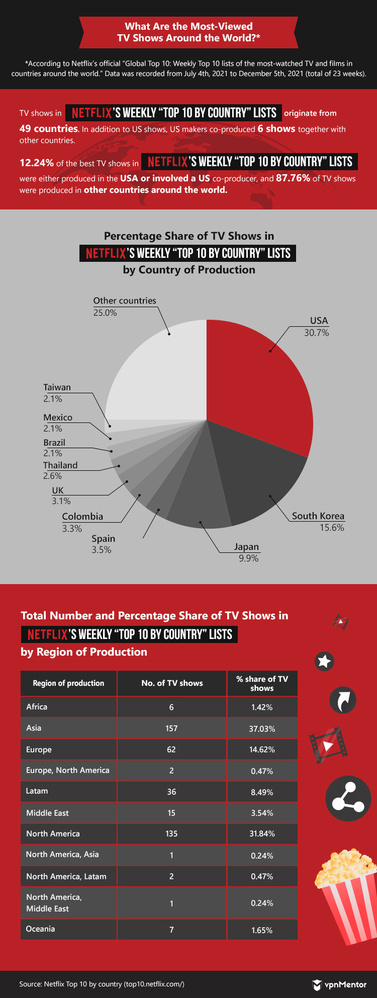 Netflix Top 10 - By Country: United States