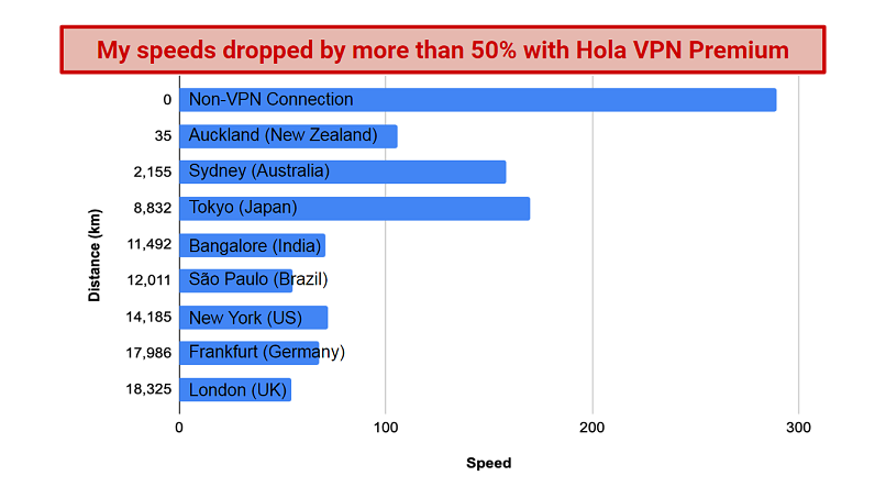 A screenshot of my speed test results on Hola VPN's short- and long-distance servers