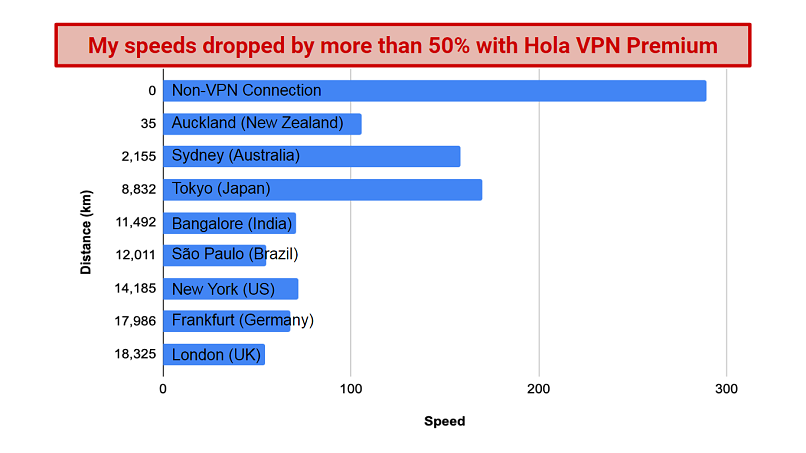 Una captura de pantalla de mis resultados de prueba de velocidad en Hola VPN