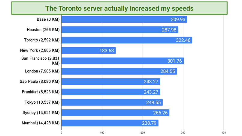 Screenshot of a chart showing download speeds on different PureVPN servers