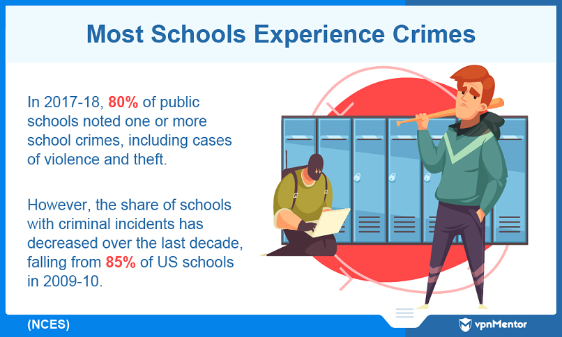 Most US schools experience crime