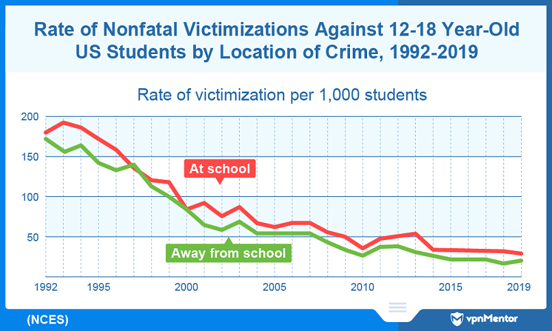 Rate of nonfatal victimizations against 12-18 old US students