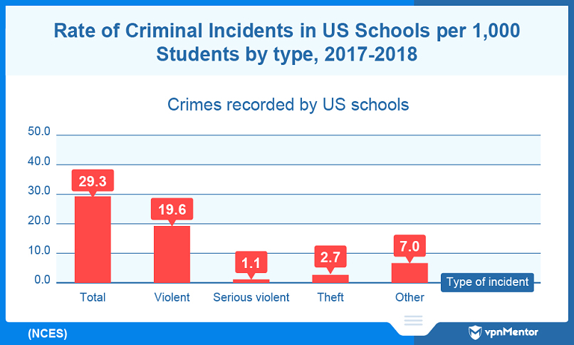 Rate of criminal incidents per 1,000 students in US schools