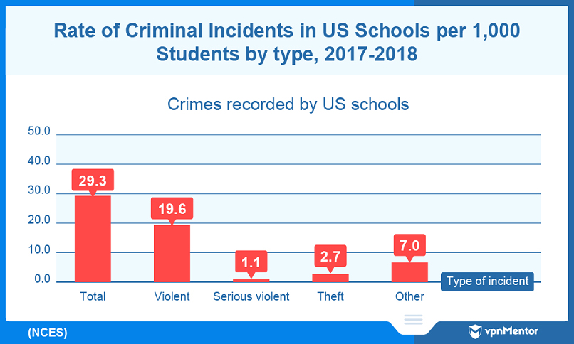 Crime stats: 9 deaths from bullying in schools - that's more than