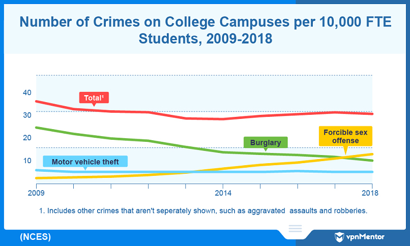Number of college campus crimes per 10,000 US students