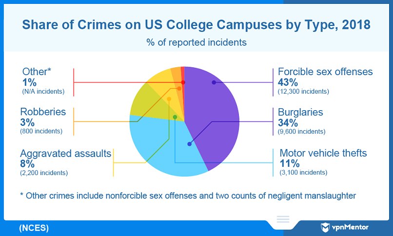 Prevalence of different crimes on US college campuses
