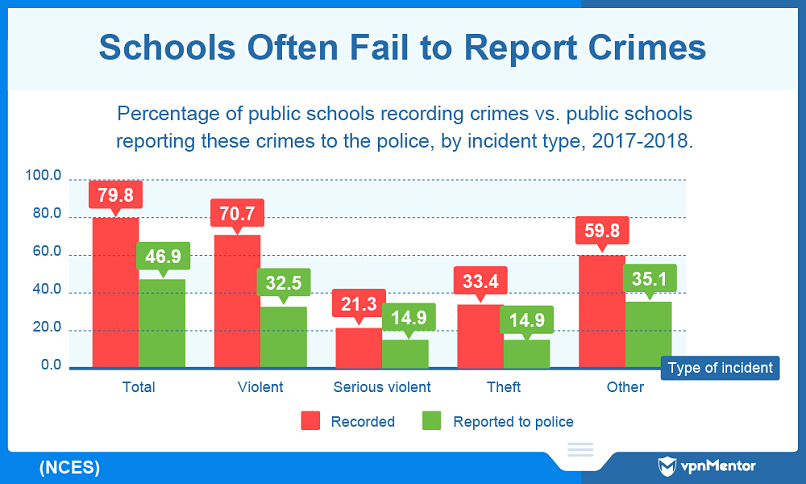 Schools underreport crimes