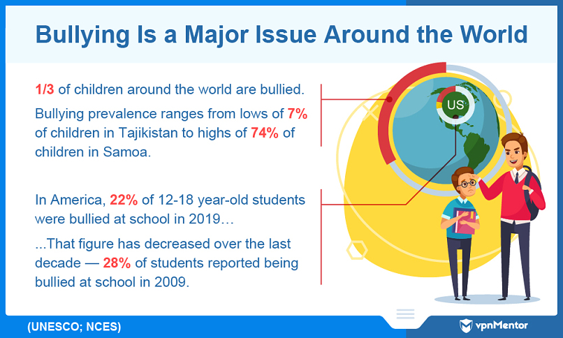 Bullying is an issue in every nation