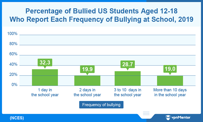 Frequency of bullying among 12-18 year-old US students