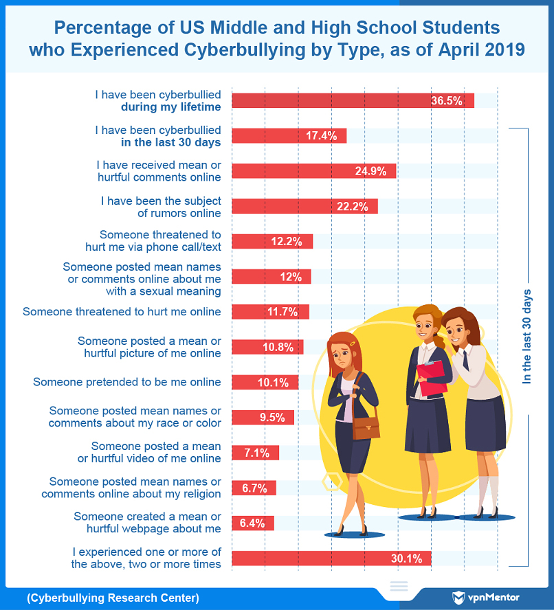 Prevalence of cyberbullying among US students