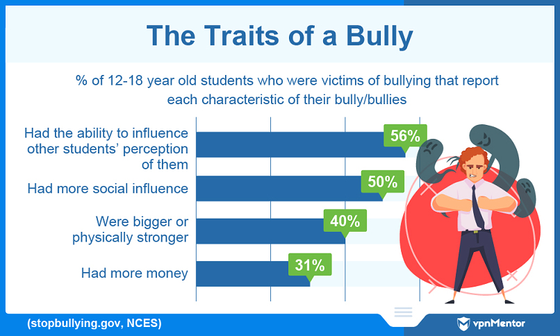 Common characteristics of bullies