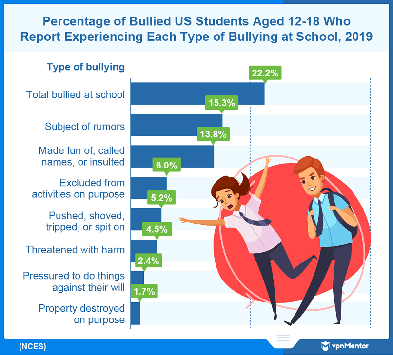 The most common types of bullying that students experience