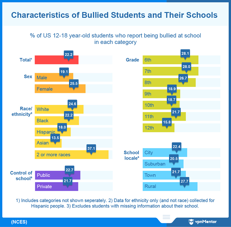 Characteristics of bullied students