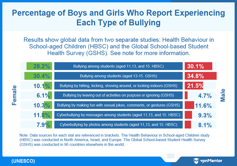 Males and females experience different types of bullying