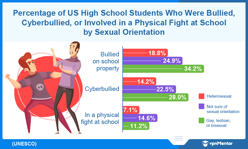 Percentage of US students who experience bullying by sexual orientation