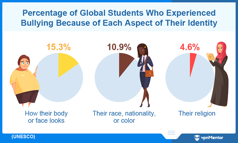 Percentage of global students who are bullied by identity characteristics