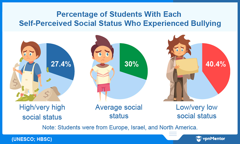 Percentage of students in each social class who are bullied