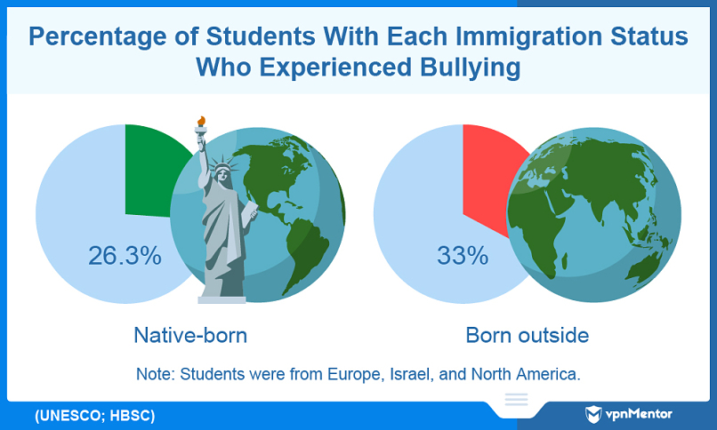 Percentage of students with each immigration status who are bullied