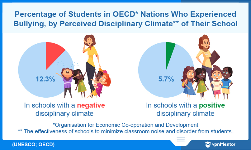 Prevalence of bullying in schools with positive and negative disciplinary climates