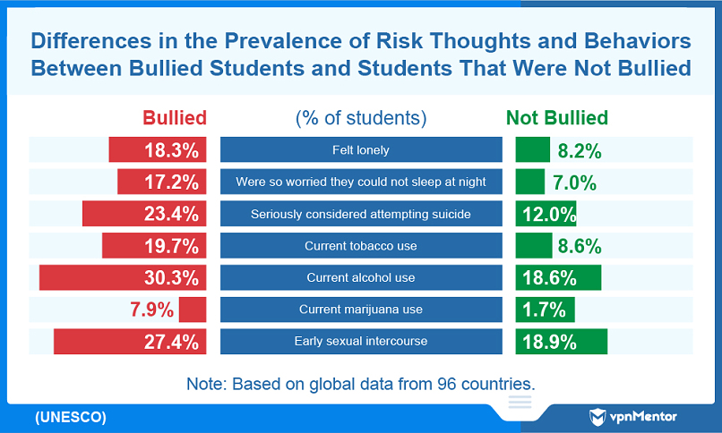 Prevalence of risk thoughts and behaviors in bullied and not bullied students
