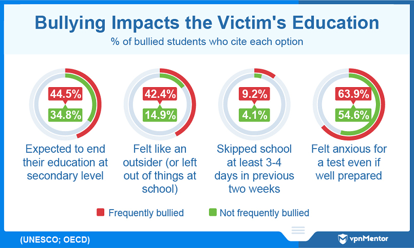 Bullying affects students' education