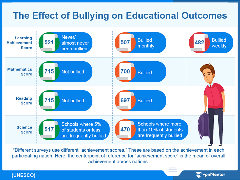 Bullying lowers victims' educational outcomes