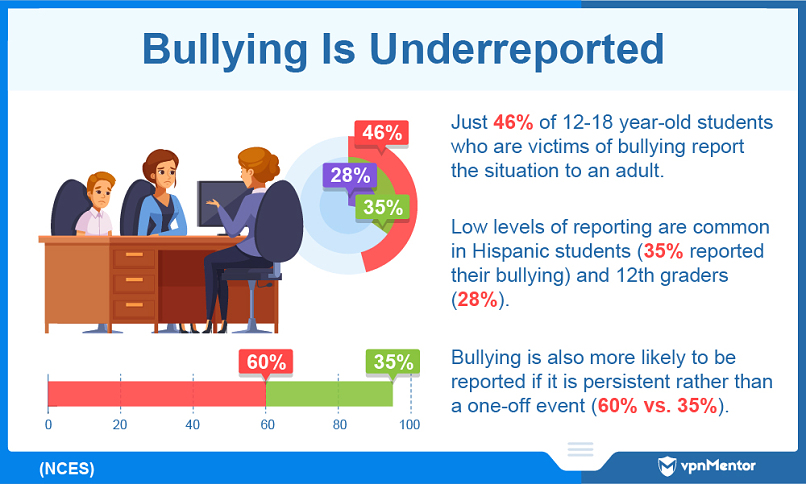 US students underreport bullying