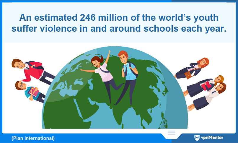 Millions of students around the world are victims of violence