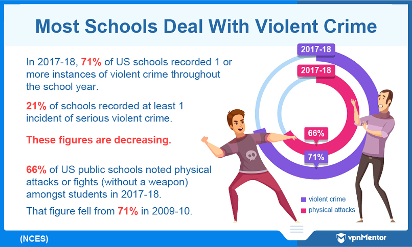 Violent crimes occur in most US schools