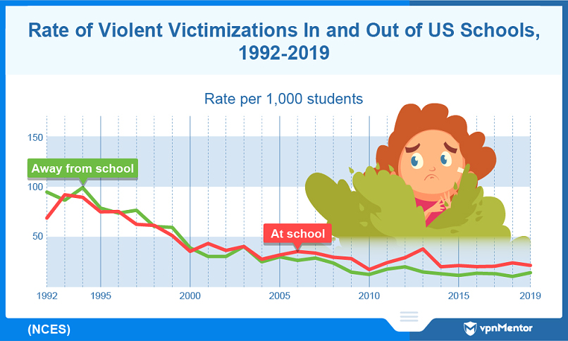 Rate of violent victimizations in US schools