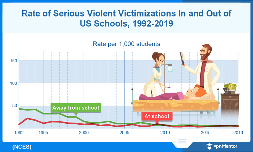 Rate of serious violent incidents in US schools