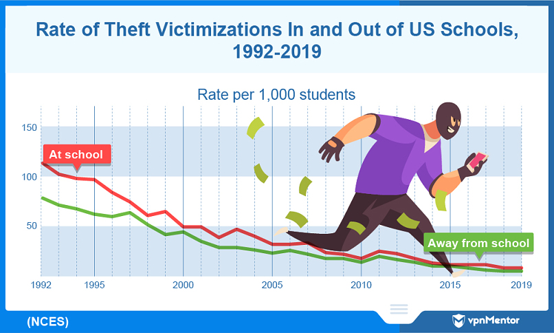 Rate of theft victimizations in US schools