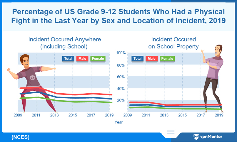 Percentage of US 9-12 grade students who were involved in a physical fight at school