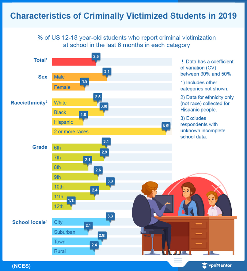 Characteristics of students who experience crime