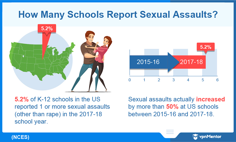 Prevalence of sexual assaults in US schools