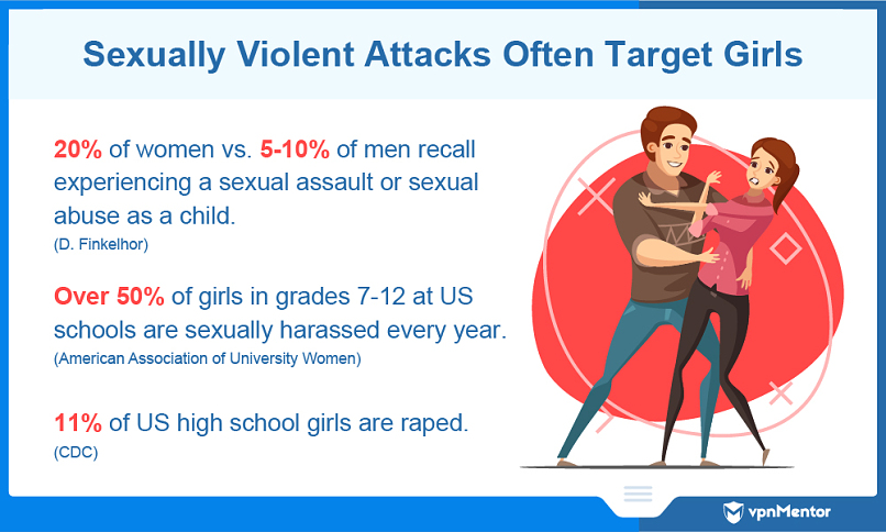 Girls face sexual violence more than boys