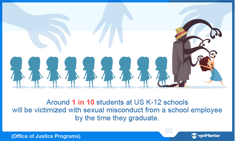 1 in 10 US students experience sexual misconduct from a school employee