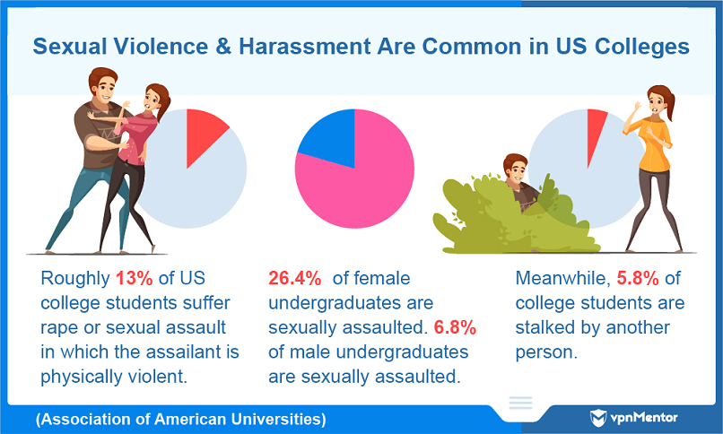 US college students experience sexual violence and harassment