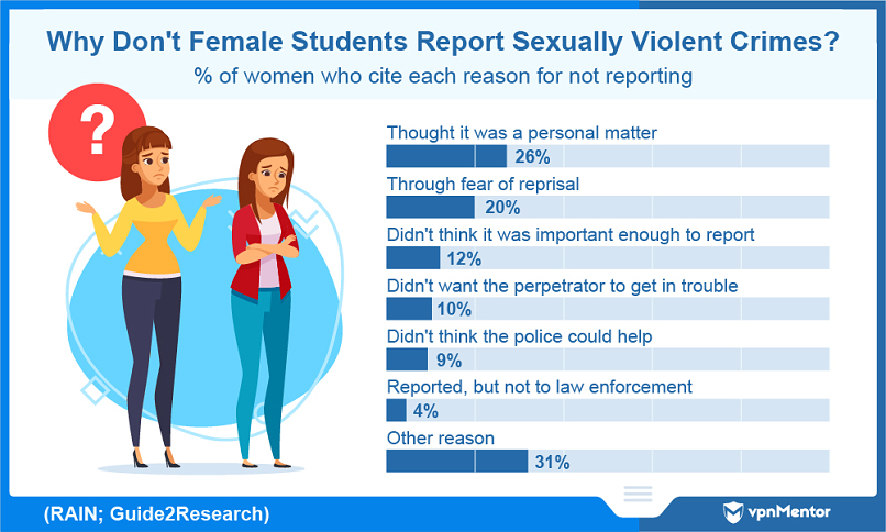 Reasons why female students don't report sexual violence