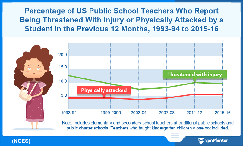 Percentage of US teachers who are threatened or attacked by students