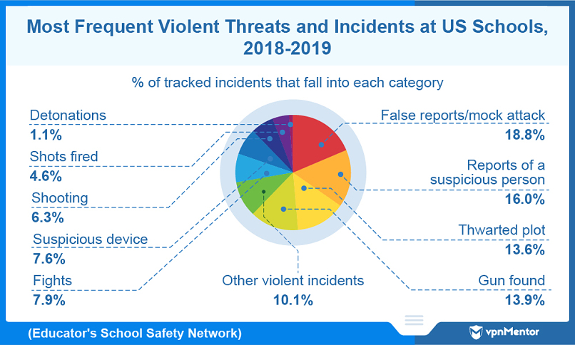 Most common violent threats and incidents at US schools