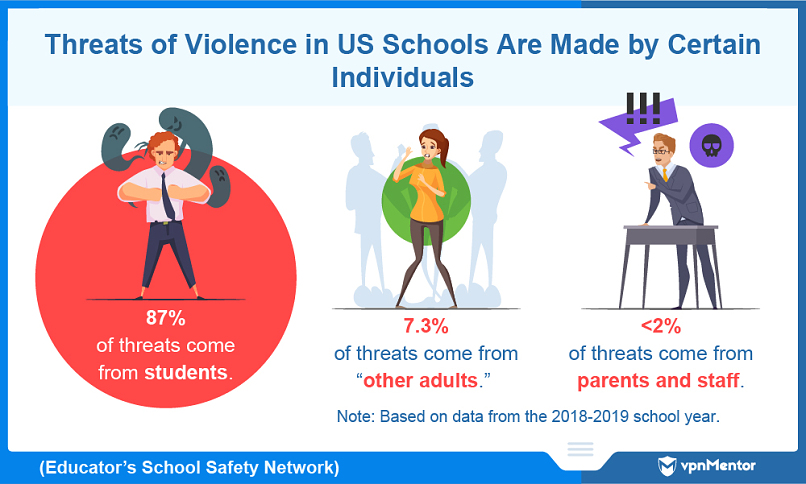 Who makes violent threats in US schools?