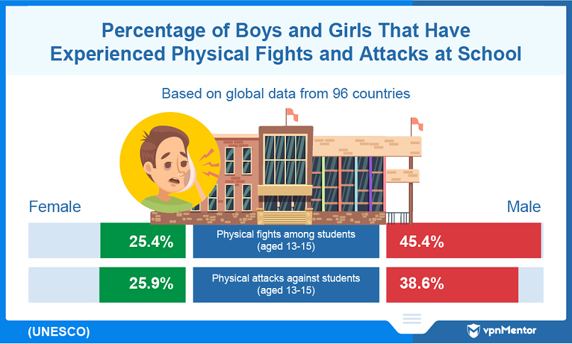 Percentage of male and female students who experience physical altercations