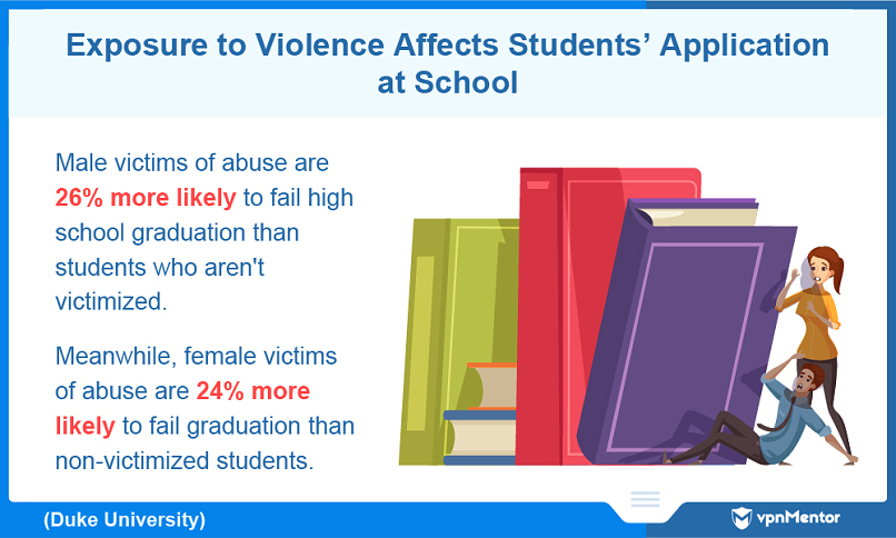Violence affects students' effort