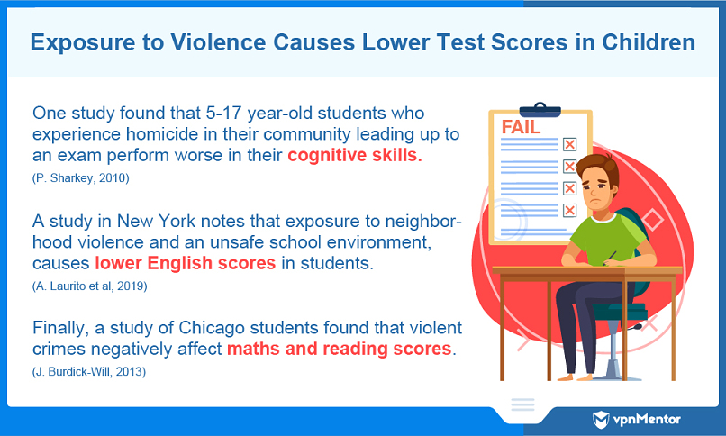 Violence leads to academic underachievement in students