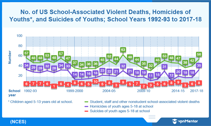 Number of violent deaths, student homicides, and student suicides at US schools