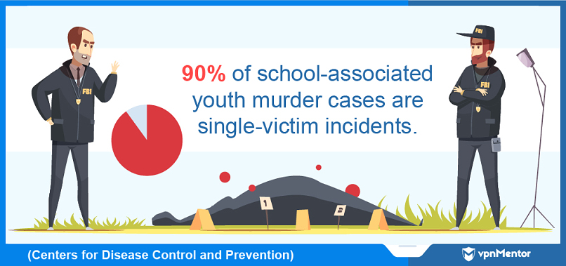 90% of school murders have a single victim