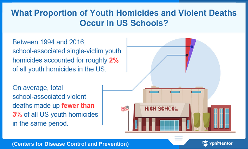 What percentage of all youth murders occur in US schools?